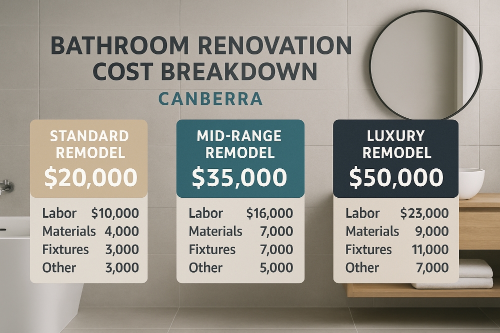 Bathroom renovation cost guide for Canberra homeowners